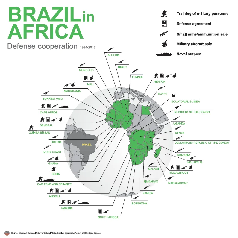 A influência militar e das industrias brasileiras de armamentos na África